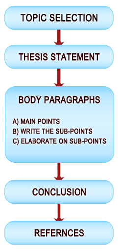 Order essay paper