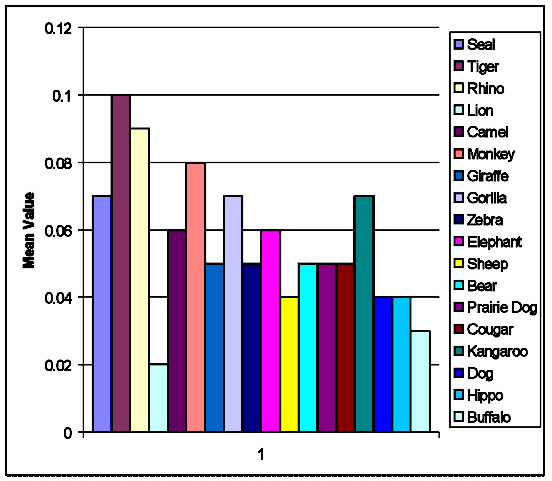 Projects in statistics